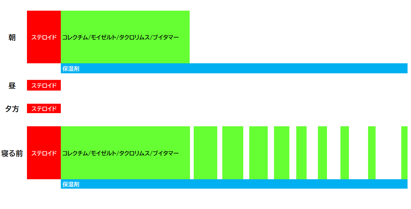 外用薬の使用方法